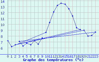 Courbe de tempratures pour Cap Cpet (83)