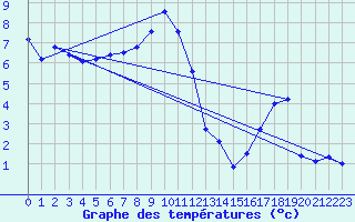 Courbe de tempratures pour Langres (52) 