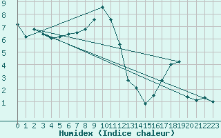 Courbe de l'humidex pour Langres (52) 