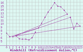 Courbe du refroidissement olien pour Saint-Dizier (52)