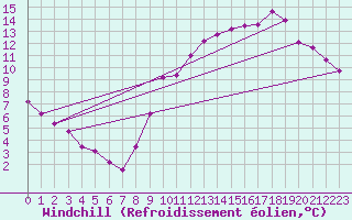 Courbe du refroidissement olien pour Genouillac (23)