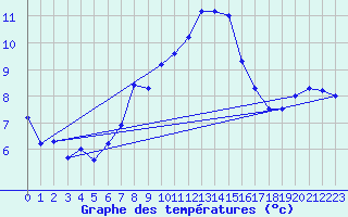 Courbe de tempratures pour Alpinzentrum Rudolfshuette