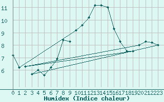 Courbe de l'humidex pour Alpinzentrum Rudolfshuette