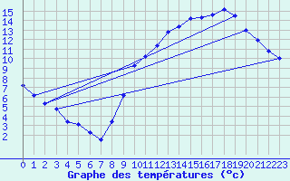 Courbe de tempratures pour Genouillac (23)