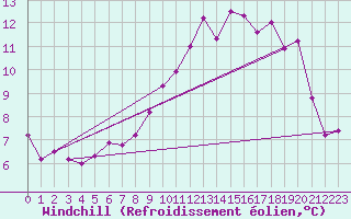 Courbe du refroidissement olien pour Ploumanac