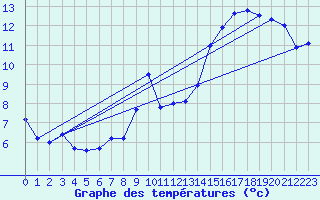 Courbe de tempratures pour Agde (34)