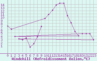 Courbe du refroidissement olien pour Treviso / Istrana