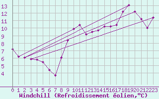 Courbe du refroidissement olien pour Boulogne (62)