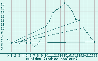Courbe de l'humidex pour Padrn