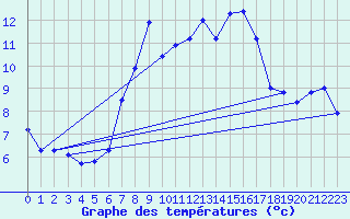 Courbe de tempratures pour Liesek