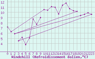 Courbe du refroidissement olien pour Tain Range
