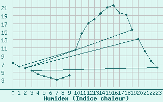 Courbe de l'humidex pour Chamonix-Mont-Blanc (74)