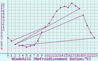 Courbe du refroidissement olien pour Lhospitalet (46)