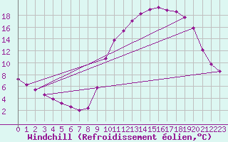 Courbe du refroidissement olien pour Cerisiers (89)