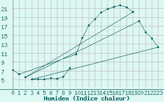 Courbe de l'humidex pour Montrodat (48)