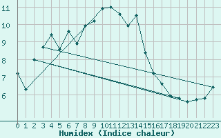 Courbe de l'humidex pour Chambry / Aix-Les-Bains (73)