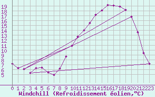 Courbe du refroidissement olien pour Fains-Veel (55)
