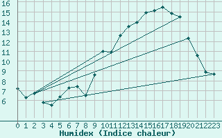 Courbe de l'humidex pour Lanvoc (29)