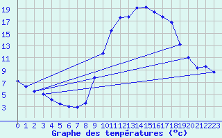 Courbe de tempratures pour Mende - Chabrits (48)