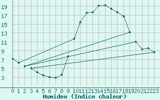 Courbe de l'humidex pour Mende - Chabrits (48)