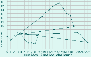 Courbe de l'humidex pour Xert / Chert (Esp)