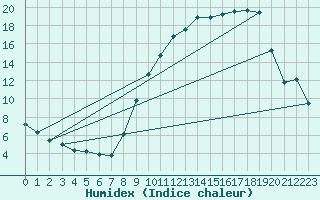 Courbe de l'humidex pour Courcouronnes (91)