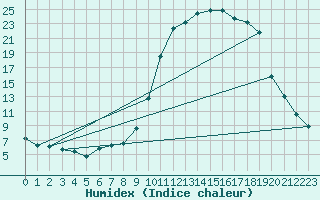 Courbe de l'humidex pour Potes / Torre del Infantado (Esp)