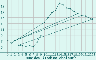 Courbe de l'humidex pour Saint-Auban (04)