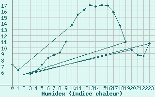 Courbe de l'humidex pour Mirepoix (09)