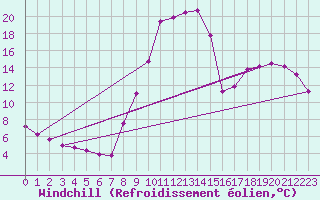 Courbe du refroidissement olien pour Recoubeau (26)