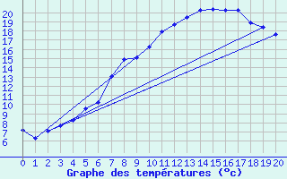 Courbe de tempratures pour Hilgenroth