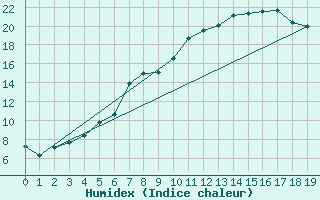 Courbe de l'humidex pour Hilgenroth