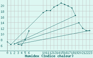 Courbe de l'humidex pour Chieming