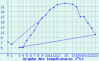 Courbe de tempratures pour Thun