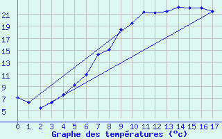 Courbe de tempratures pour Mora