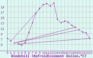 Courbe du refroidissement olien pour Ebnat-Kappel