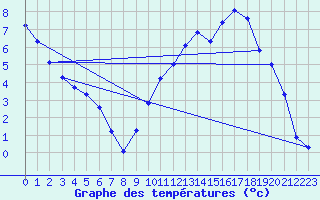 Courbe de tempratures pour Brigueuil (16)