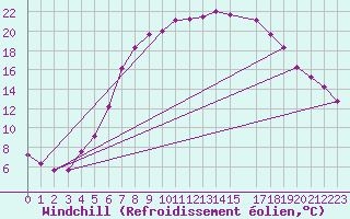 Courbe du refroidissement olien pour Smhi
