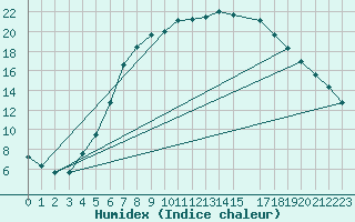 Courbe de l'humidex pour Smhi