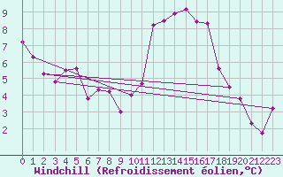 Courbe du refroidissement olien pour Valladolid