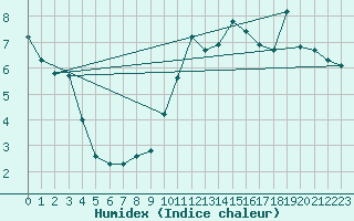 Courbe de l'humidex pour Plussin (42)
