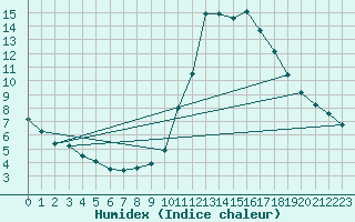 Courbe de l'humidex pour Saint-Bonnet-de-Bellac (87)