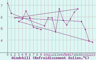 Courbe du refroidissement olien pour Guret (23)