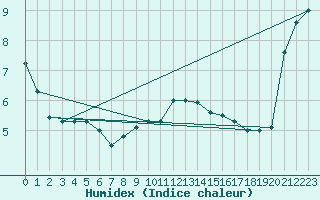 Courbe de l'humidex pour Eisenstadt