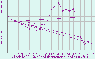 Courbe du refroidissement olien pour Arkona