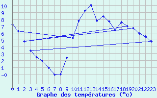 Courbe de tempratures pour Sandillon (45)