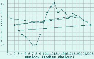 Courbe de l'humidex pour Sandillon (45)