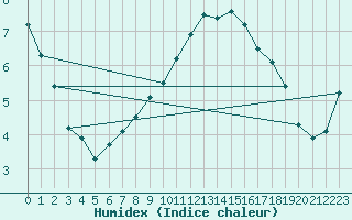 Courbe de l'humidex pour Tours (37)