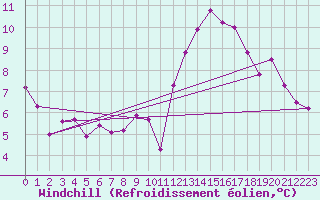 Courbe du refroidissement olien pour Tortosa