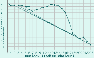 Courbe de l'humidex pour La Brvine (Sw)